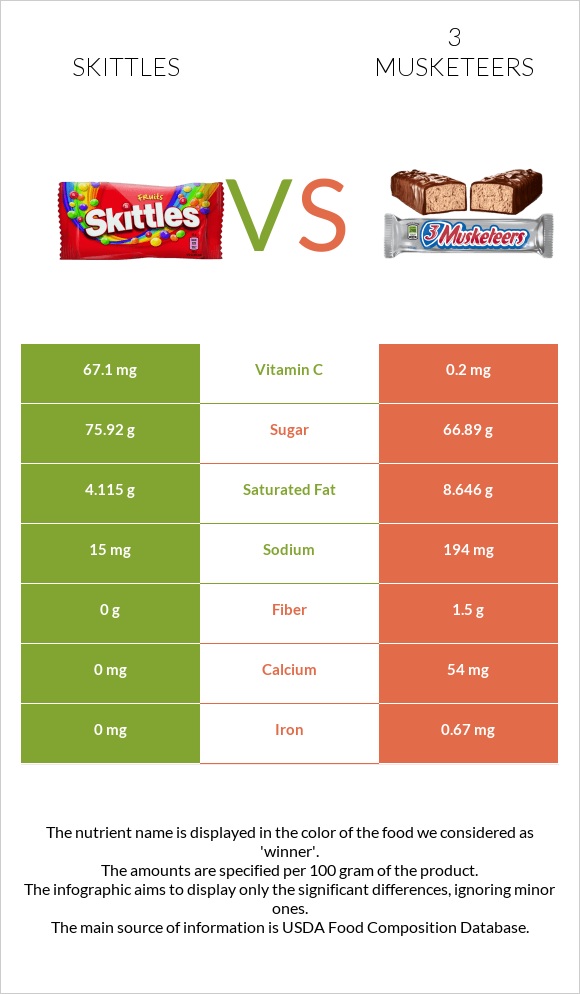 Skittles vs 3 musketeers infographic