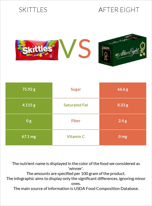 Skittles vs After eight infographic