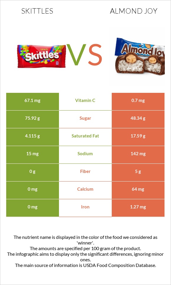 Skittles vs Almond joy infographic