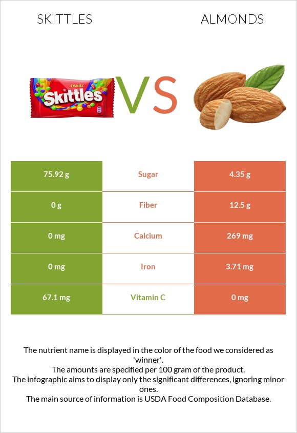 Skittles vs Almonds infographic