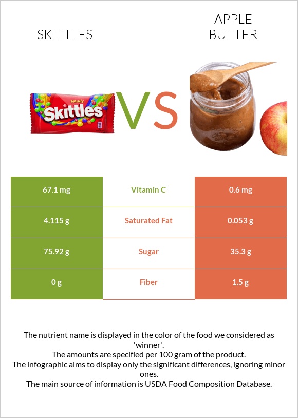 Skittles vs Խնձորի մուրաբա infographic