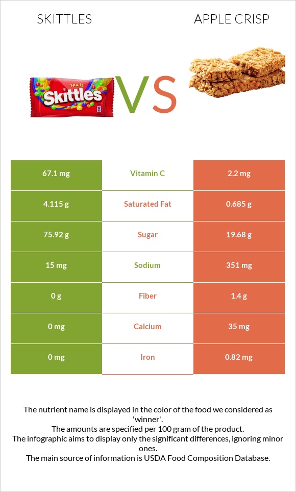 Skittles vs Apple crisp infographic