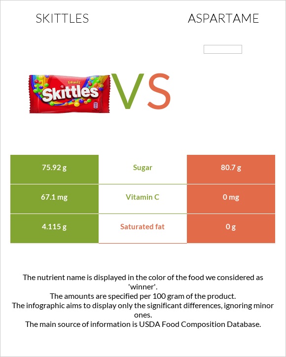 Skittles vs Aspartame infographic