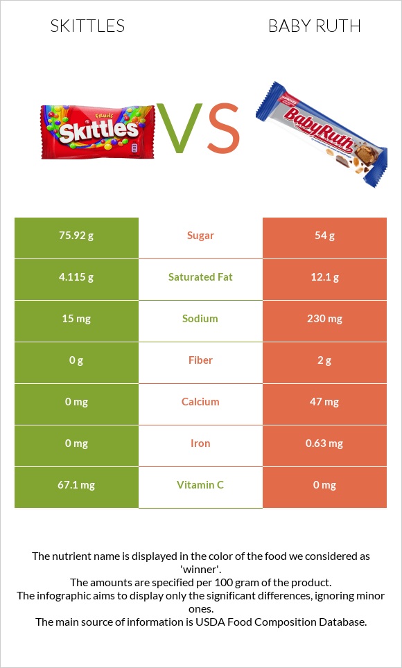 Skittles vs Baby ruth infographic