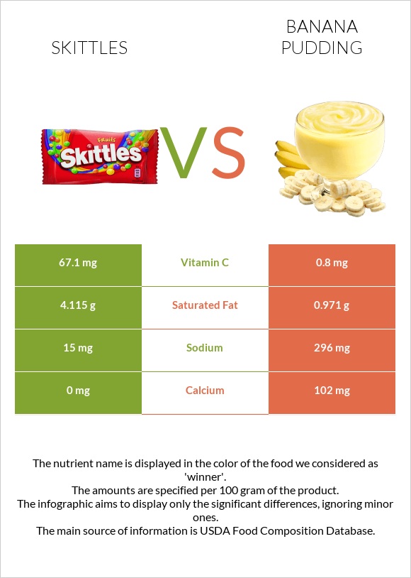 Skittles vs Banana pudding infographic