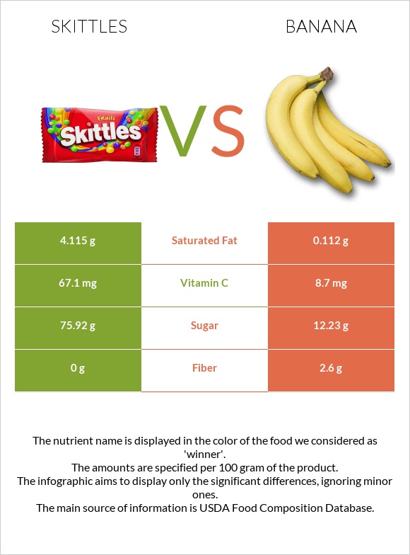 Skittles vs. Banana — In-Depth Nutrition Comparison