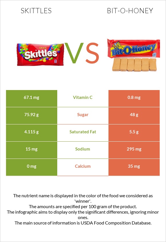 Skittles vs Bit-o-honey infographic