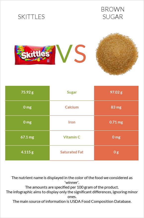 Skittles vs Շագանակագույն շաքար infographic