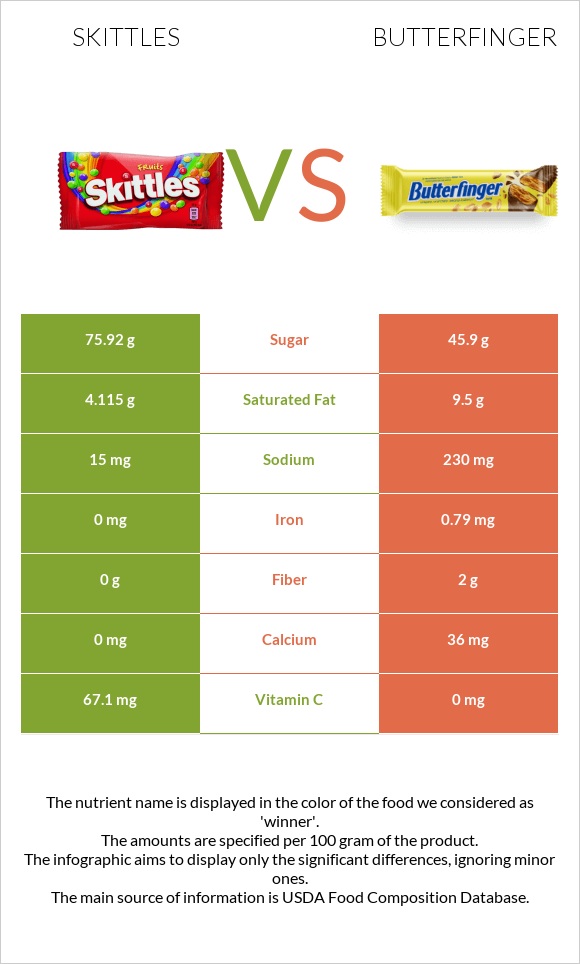 Skittles vs Butterfinger infographic