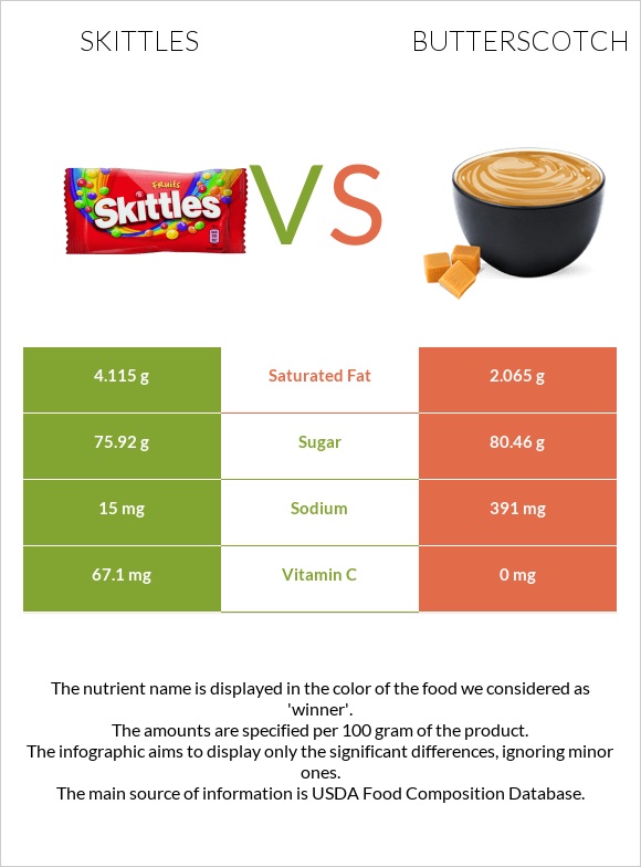 Skittles vs Շոտլանդական կարագ (իրիս) infographic