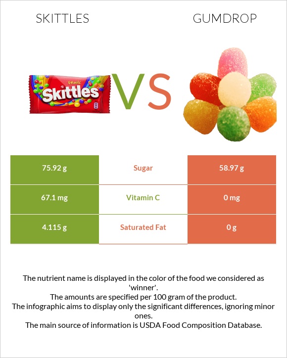 Skittles vs Gumdrop infographic