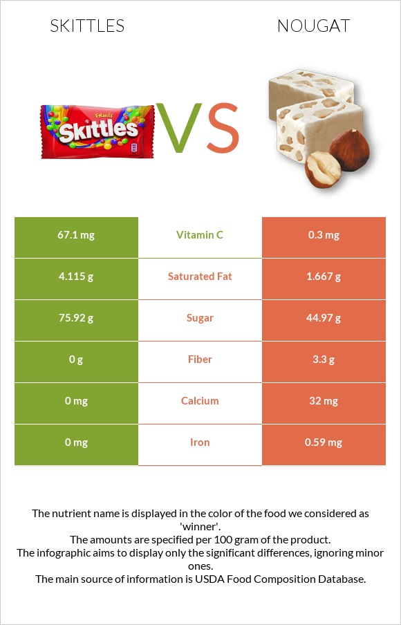 Skittles vs Nougat infographic