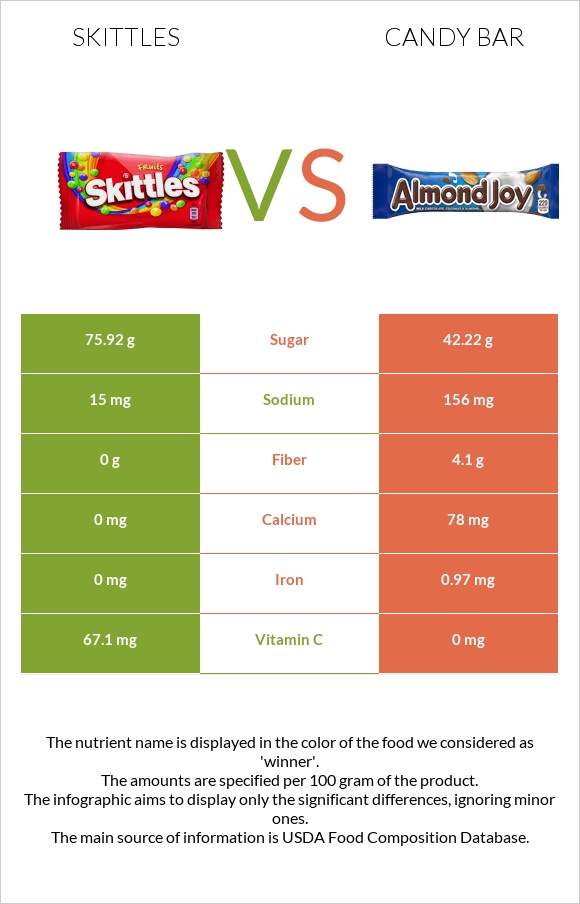 Skittles vs Candy bar infographic