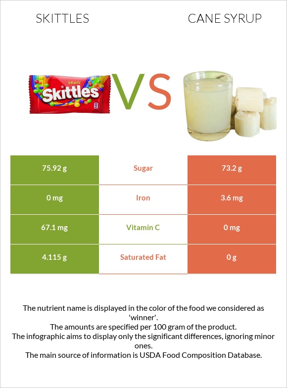 Skittles vs Եղեգի օշարակ infographic