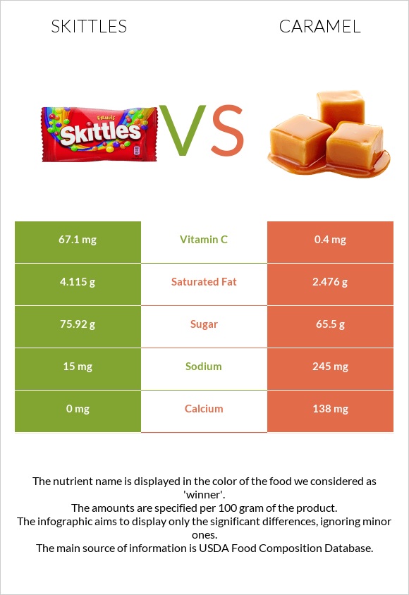Skittles vs Կարամել infographic