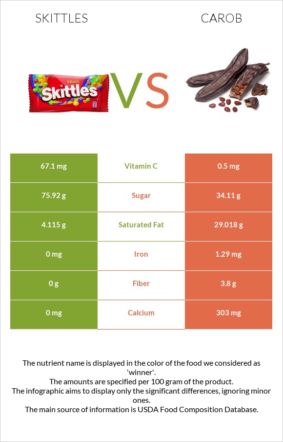 Skittles vs Carob infographic