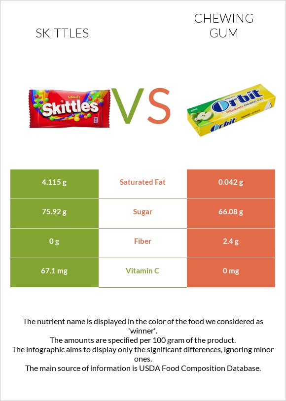 Skittles vs Մաստակ infographic