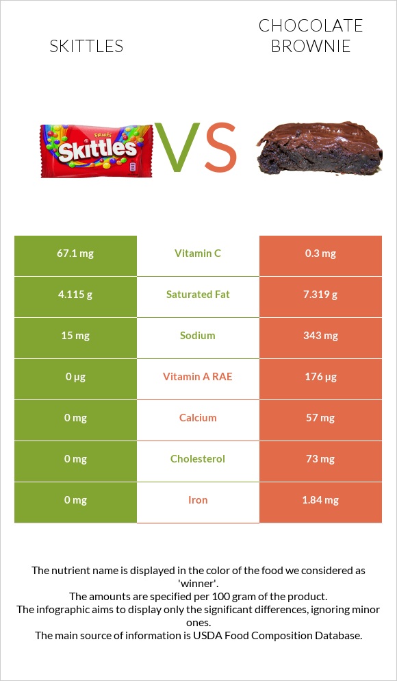 Skittles vs Chocolate brownie infographic