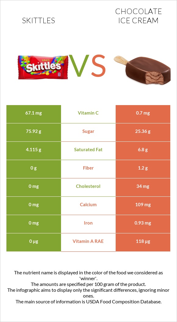 Skittles vs Շոկոլադե պաղպաղակ infographic
