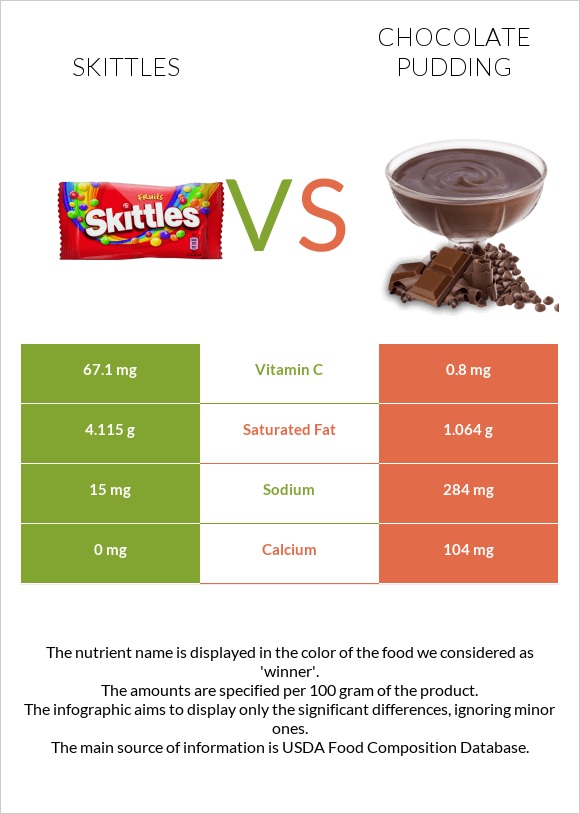 Skittles vs Chocolate pudding infographic