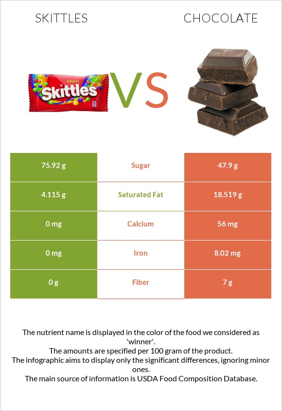 Skittles vs Շոկոլադ infographic