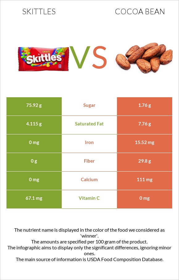 Skittles vs Կակաո-սերմ infographic