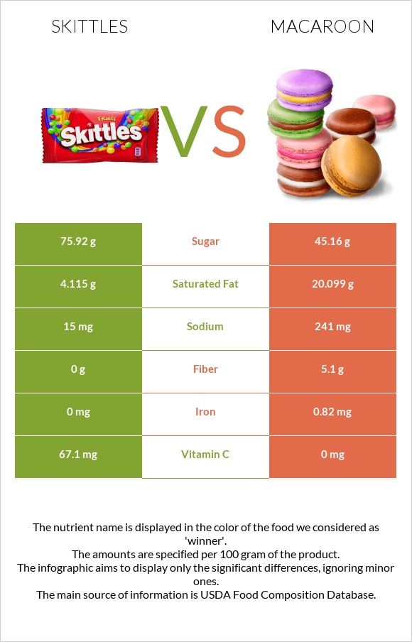 Skittles vs Նշով թխվածք infographic