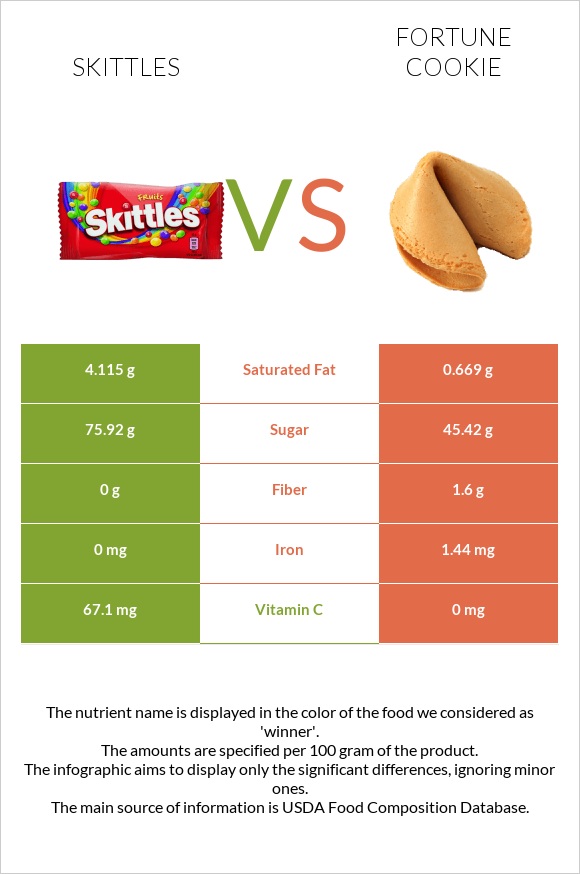 Skittles vs Թխվածք Ֆորտունա infographic