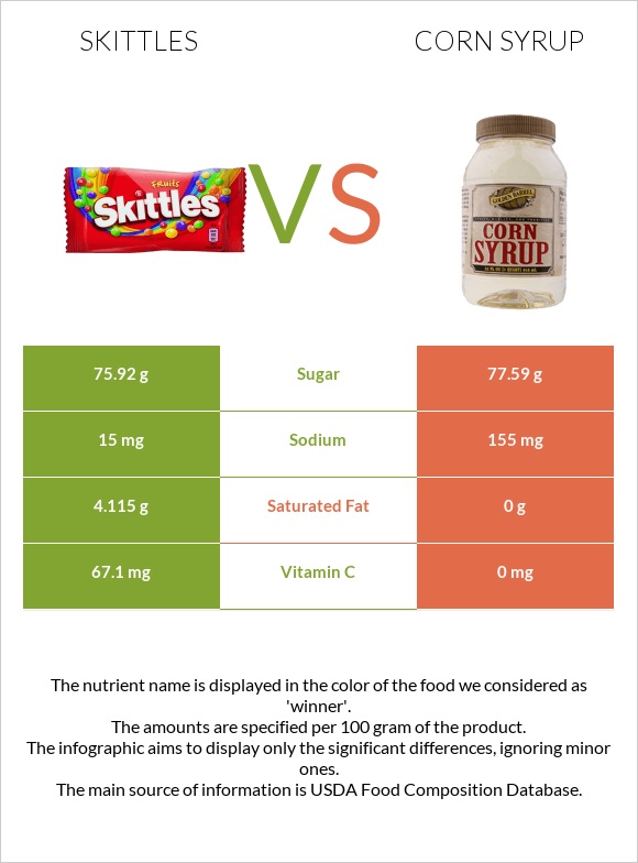 Skittles vs Եգիպտացորենի օշարակ infographic