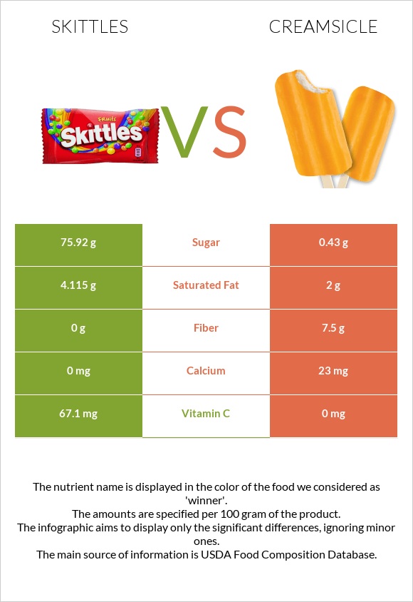 Skittles vs Creamsicle infographic