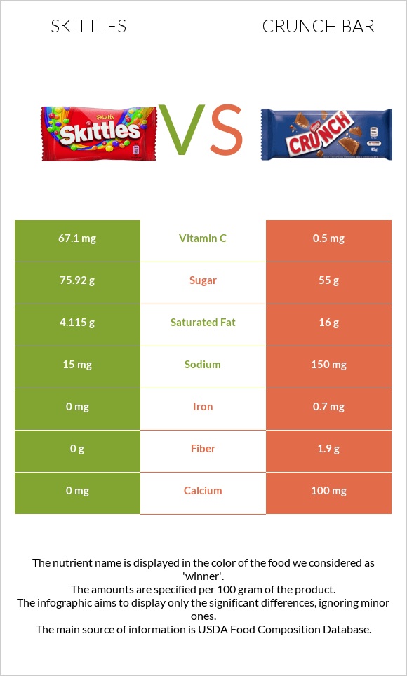Skittles vs Crunch bar infographic