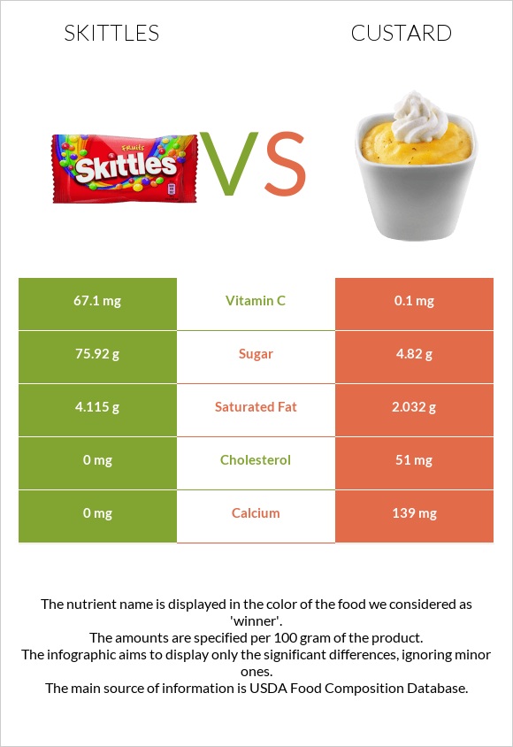 Skittles vs Քաստարդ infographic