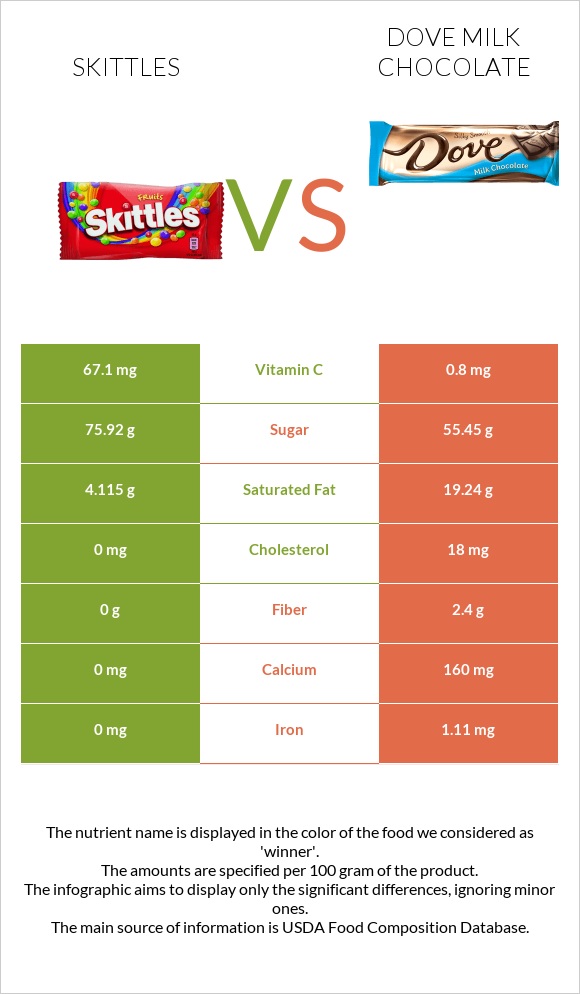 Skittles vs Dove milk chocolate infographic