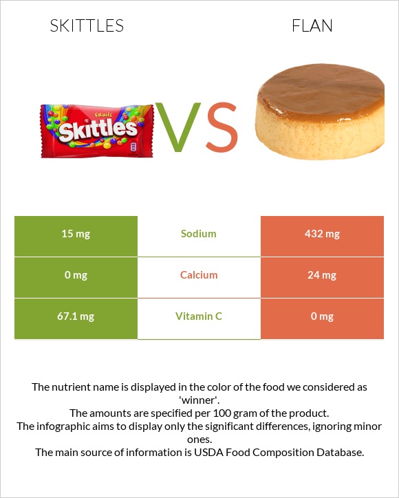 Skittles vs Flan infographic