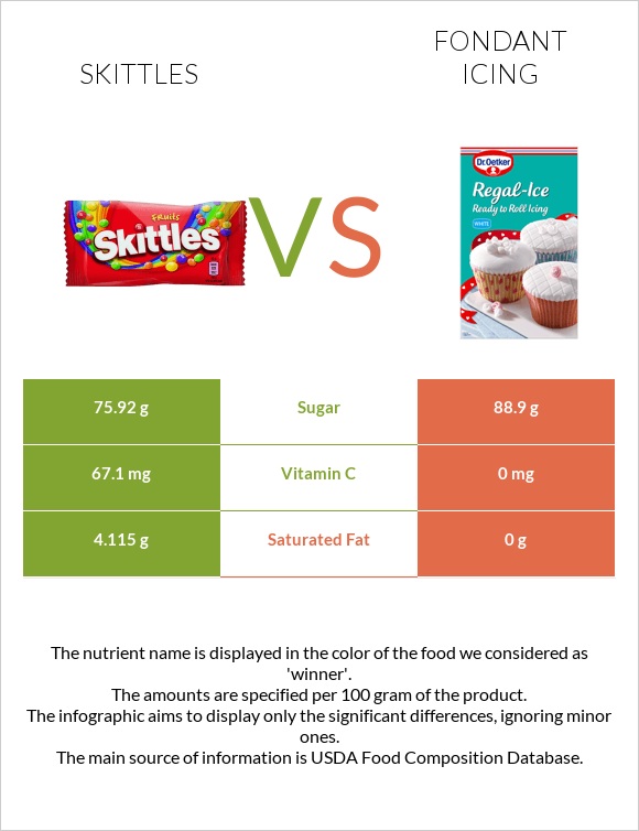 Skittles vs Ֆոնդանտ infographic