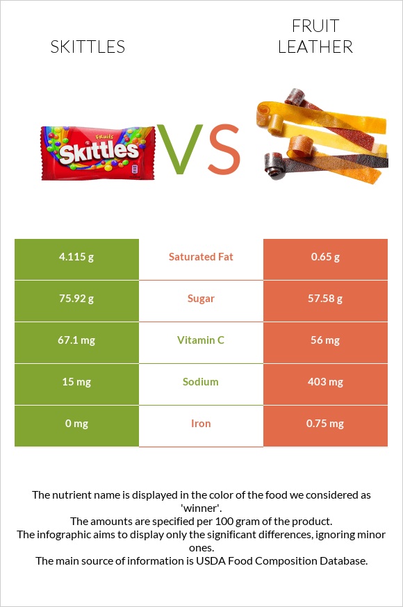 Skittles vs Fruit leather infographic