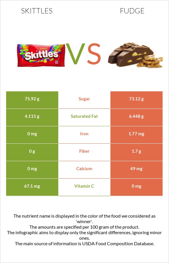 Skittles vs Fudge infographic