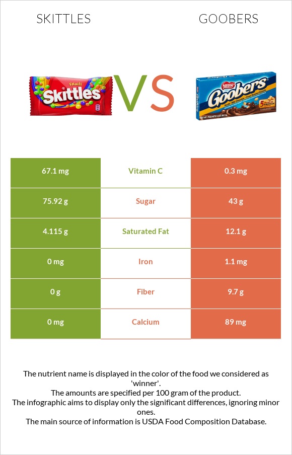 Skittles vs Goobers infographic
