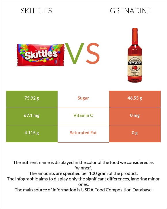 Skittles vs Գրենադին օշարակ infographic