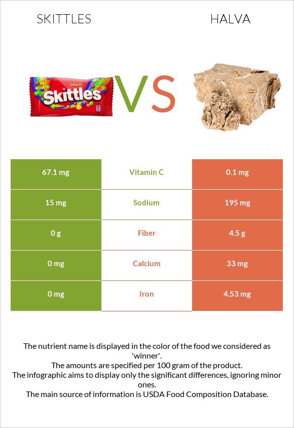 Skittles vs Հալվա infographic