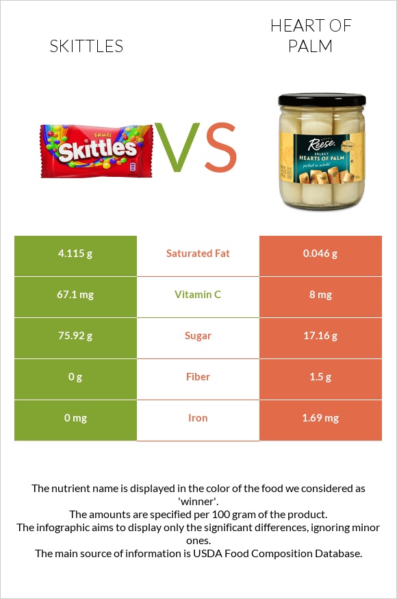 Skittles vs Heart of palm infographic