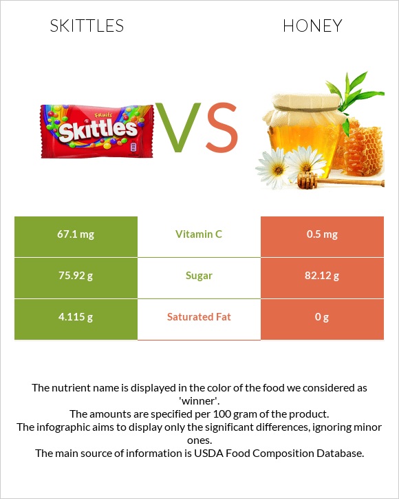 Skittles vs Մեղր infographic