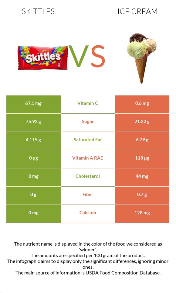 Skittles vs Պաղպաղակ infographic