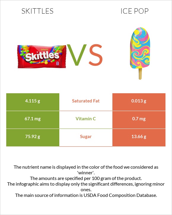 Skittles vs Ice pop infographic