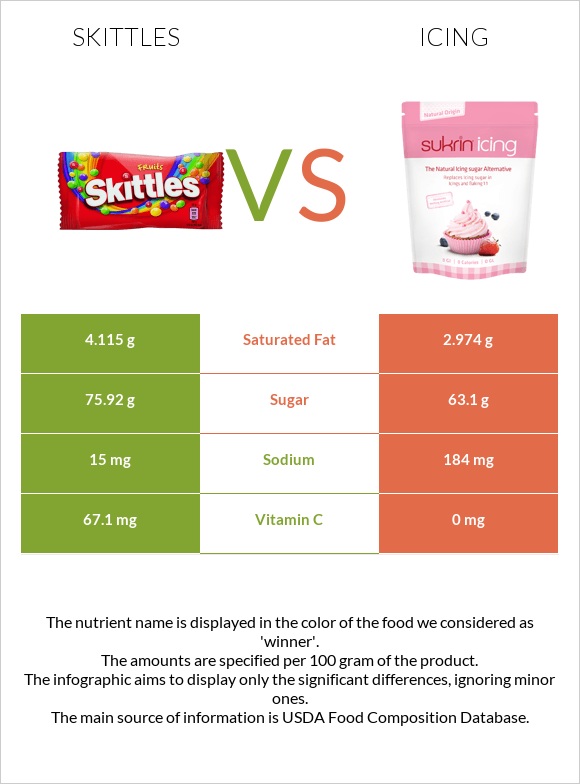 Skittles vs Icing infographic