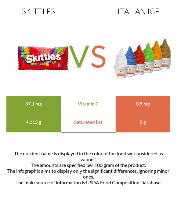 Skittles vs Իտալական սառույց infographic