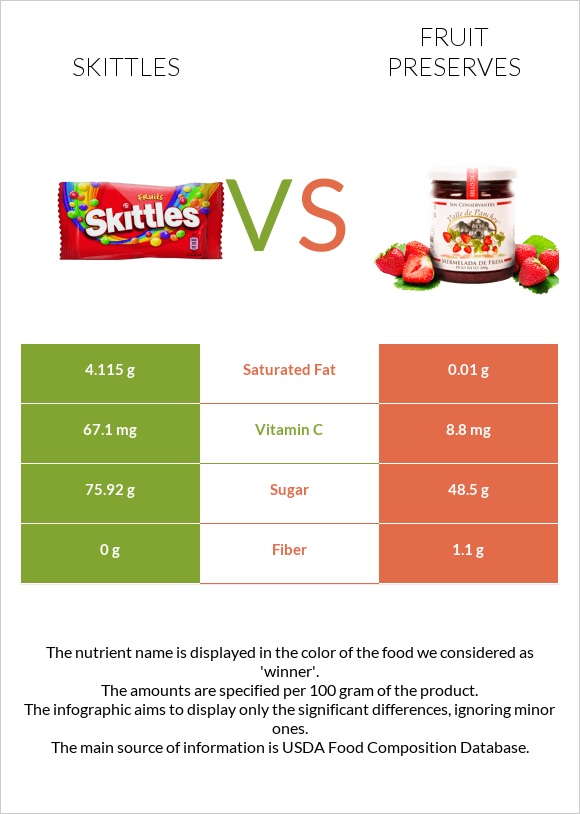 Skittles vs Պահածոներ infographic