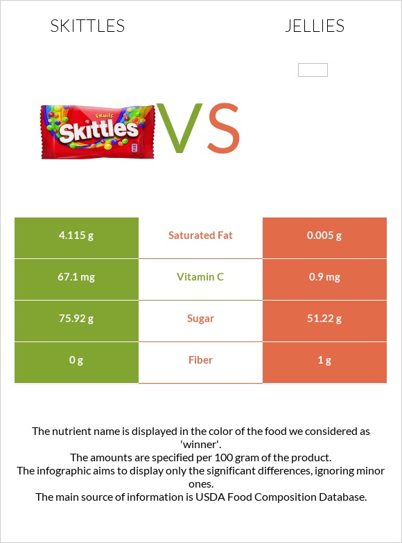 Skittles vs Jellies infographic