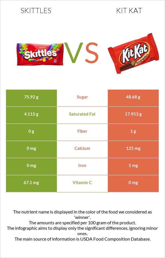 Skittles vs ՔիթՔաթ infographic