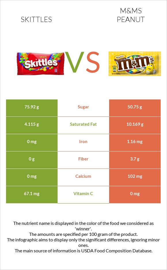 Skittles vs M&Ms Peanut infographic